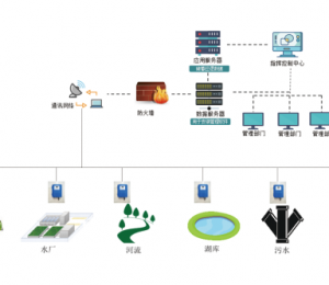 河道水体监测预警系统