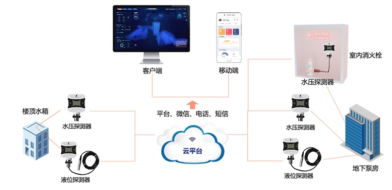消火栓无水=生命无保障！科技如何推进行业发展？