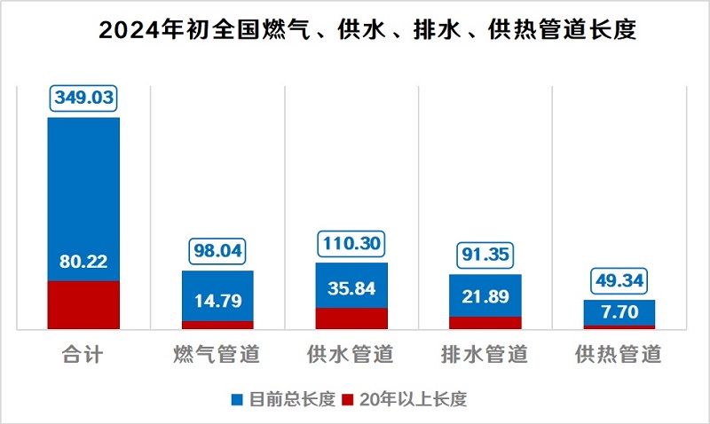 每年改造10万公里地下管网，打通“血管”，预防“血栓”